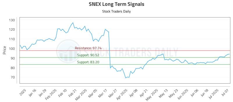 SNEX Long Term Analysis for July 8 2025 SNEX Long Term Analysis for July 8 2025