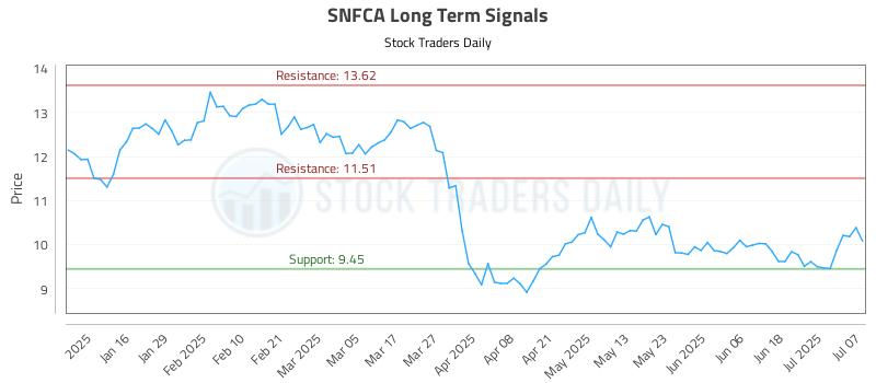 SNFCA Long Term Analysis for July 8 2025 SNFCA Long Term Analysis for July 8 2025