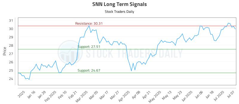 SNN Long Term Analysis for July 8 2025 SNN Long Term Analysis for July 8 2025