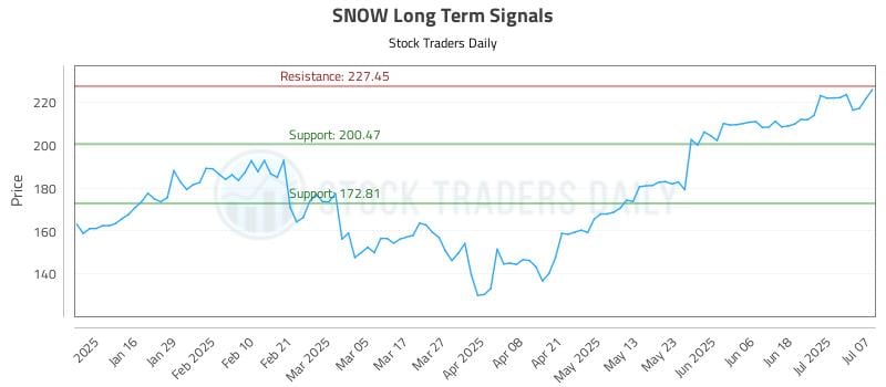 SNOW Long Term Analysis for July 8 2025 SNOW Long Term Analysis for July 8 2025