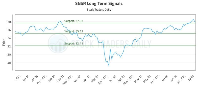 SNSR Long Term Analysis for July 8 2025 SNSR Long Term Analysis for July 8 2025