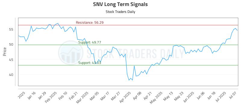 SNV Long Term Analysis for July 8 2025