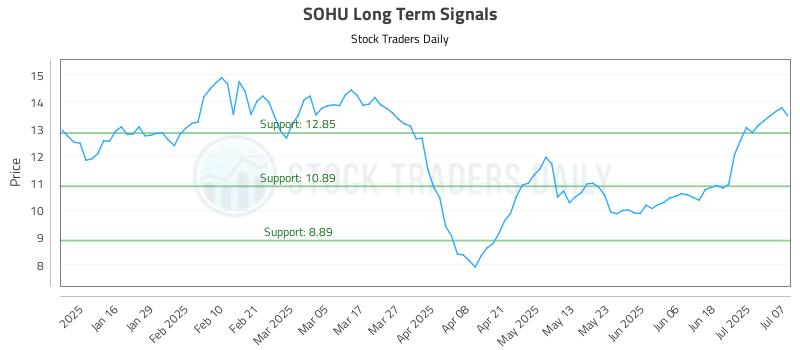 SOHU Long Term Analysis for July 8 2025