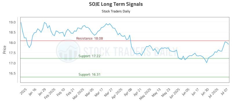 SOJE Long Term Analysis for July 8 2025 SOJE Long Term Analysis for July 8 2025
