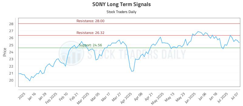 SONY Long Term Analysis for July 8 2025 SONY Long Term Analysis for July 8 2025