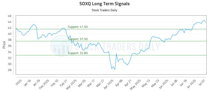 SOXQ Long Term Analysis for July 8 2025 SOXQ Long Term Analysis for July 8 2025
