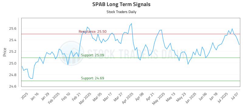 SPAB Long Term Analysis for July 8 2025 SPAB Long Term Analysis for July 8 2025