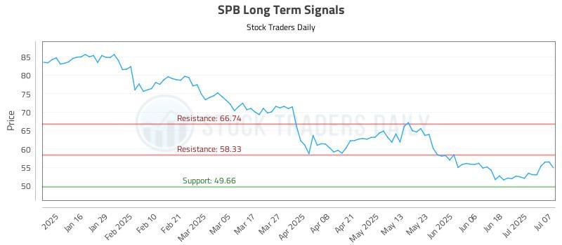SPB Long Term Analysis for July 8 2025 SPB Long Term Analysis for July 8 2025