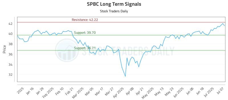 SPBC Long Term Analysis for July 8 2025