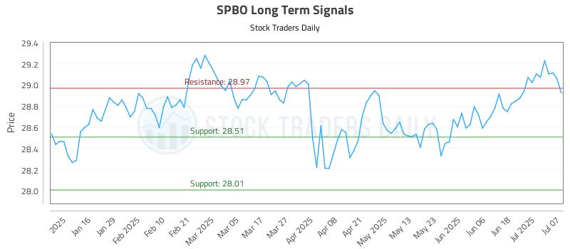 SPBO Long Term Analysis for July 8 2025 SPBO Long Term Analysis for July 8 2025
