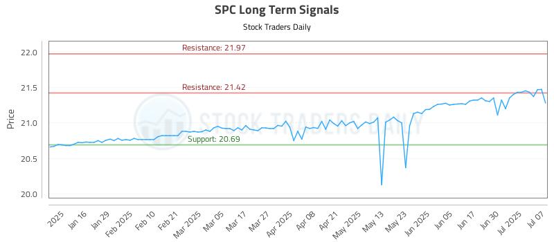 SPC Long Term Analysis for July 8 2025