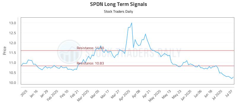 SPDN Long Term Analysis for July 8 2025