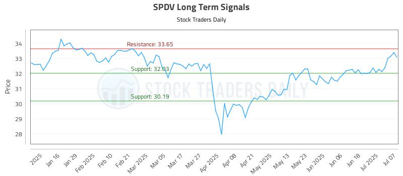 SPDV Long Term Analysis for July 8 2025 SPDV Long Term Analysis for July 8 2025