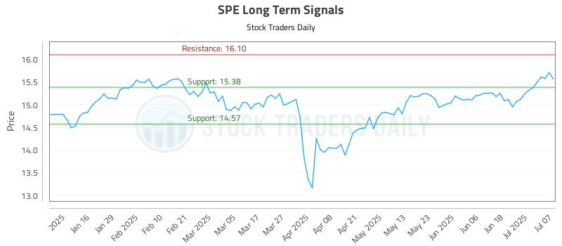 SPE Long Term Analysis for July 8 2025 SPE Long Term Analysis for July 8 2025