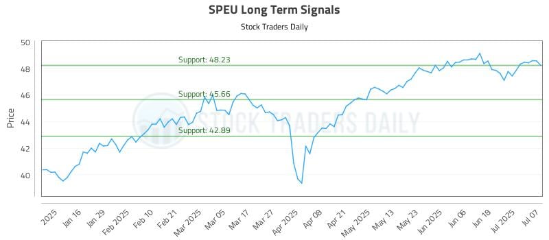 SPEU Long Term Analysis for July 8 2025 SPEU Long Term Analysis for July 8 2025