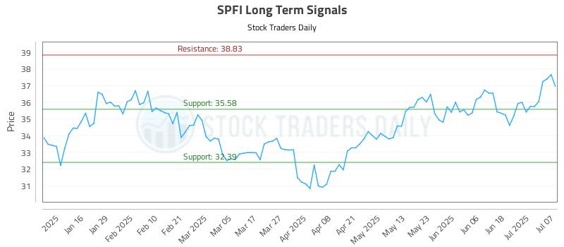 SPFI Long Term Analysis for July 8 2025