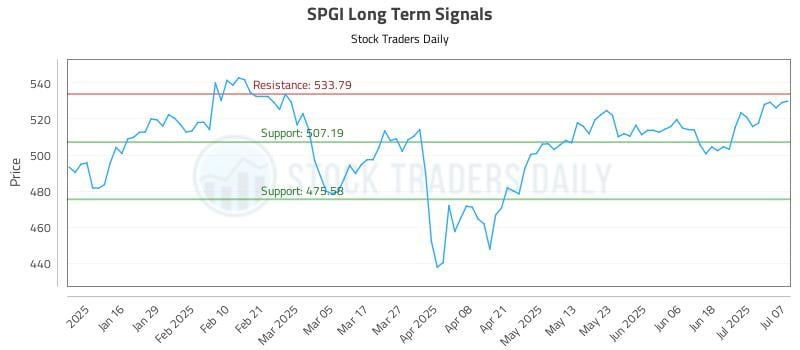 SPGI Long Term Analysis for July 8 2025 SPGI Long Term Analysis for July 8 2025