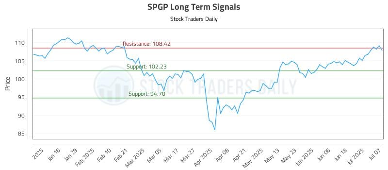 SPGP Long Term Analysis for July 8 2025