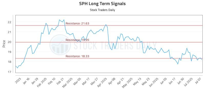 SPH Long Term Analysis for July 8 2025