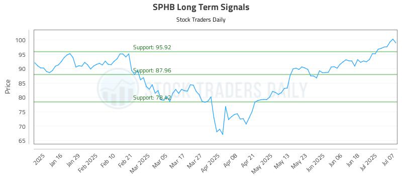 SPHB Long Term Analysis for July 8 2025