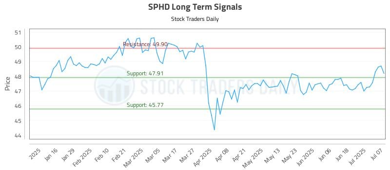 SPHD Long Term Analysis for July 8 2025 SPHD Long Term Analysis for July 8 2025
