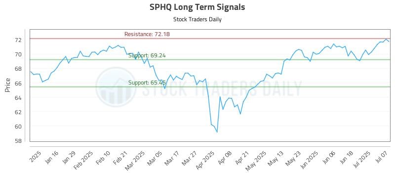 SPHQ Long Term Analysis for July 8 2025 SPHQ Long Term Analysis for July 8 2025