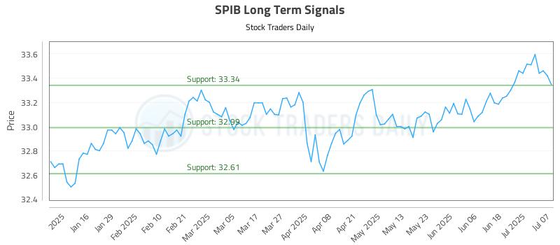 SPIB Long Term Analysis for July 8 2025 SPIB Long Term Analysis for July 8 2025