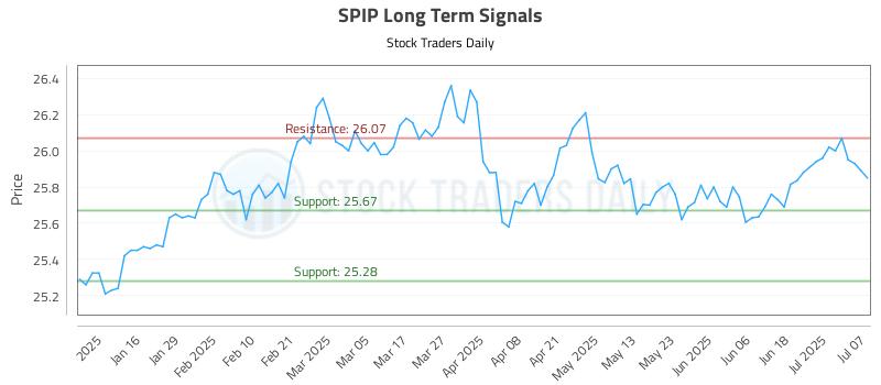 SPIP Long Term Analysis for July 8 2025 SPIP Long Term Analysis for July 8 2025