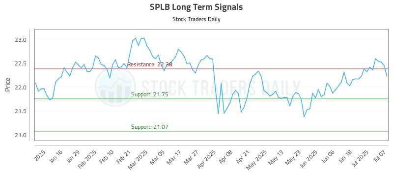 SPLB Long Term Analysis for July 8 2025 SPLB Long Term Analysis for July 8 2025