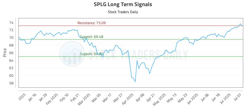SPLG Long Term Analysis for July 8 2025 SPLG Long Term Analysis for July 8 2025