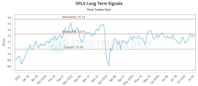 SPLV Long Term Analysis for July 8 2025