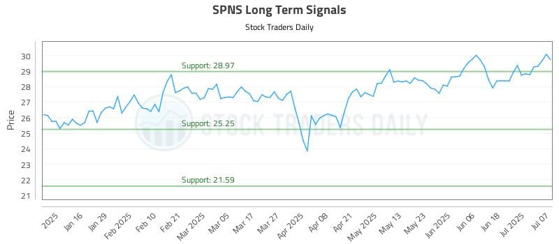 SPNS Long Term Analysis for July 8 2025 SPNS Long Term Analysis for July 8 2025