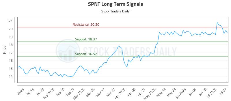 SPNT Long Term Analysis for July 8 2025