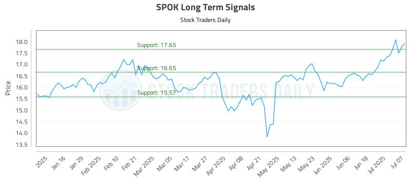 SPOK Long Term Analysis for July 8 2025