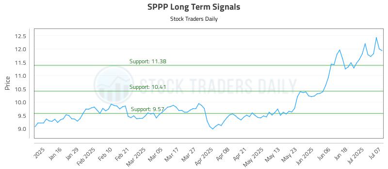 SPPP Long Term Analysis for July 8 2025 SPPP Long Term Analysis for July 8 2025