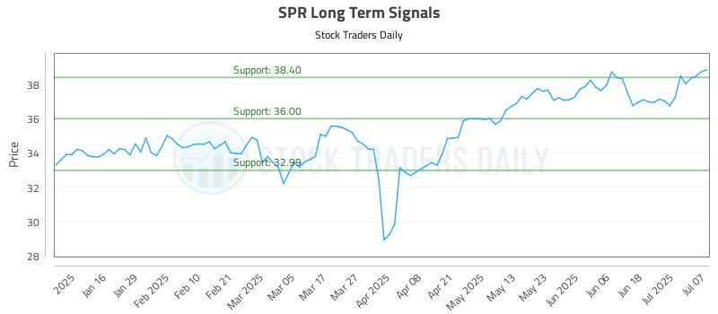 SPR Long Term Analysis for July 8 2025 SPR Long Term Analysis for July 8 2025