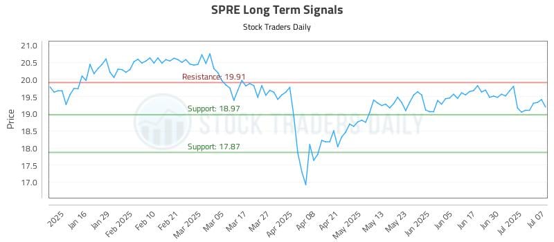 SPRE Long Term Analysis for July 8 2025 SPRE Long Term Analysis for July 8 2025