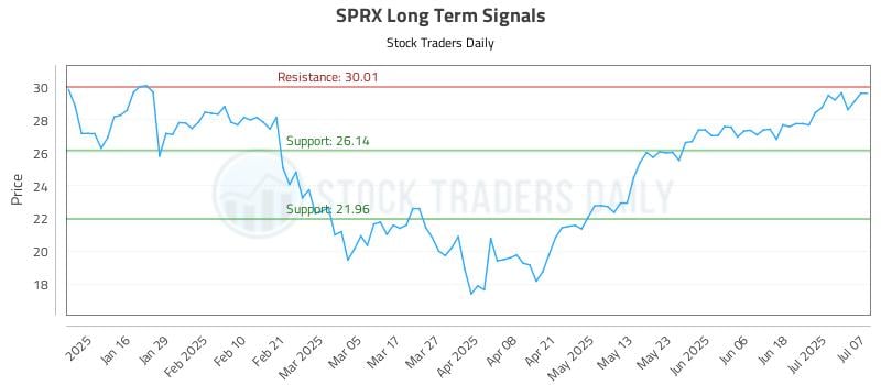 SPRX Long Term Analysis for July 8 2025
