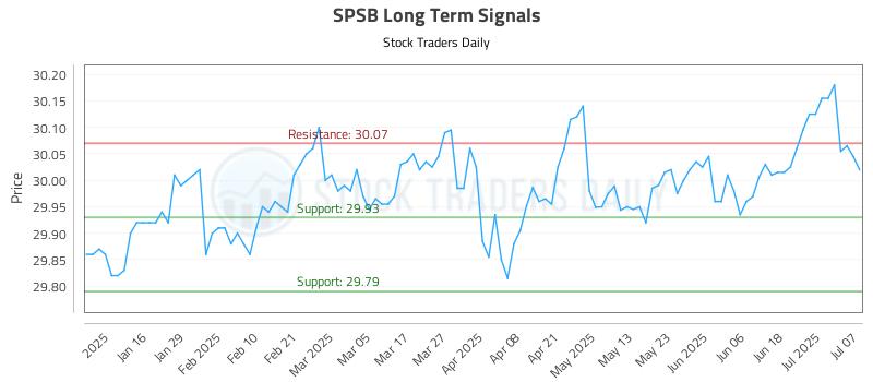 SPSB Long Term Analysis for July 8 2025 SPSB Long Term Analysis for July 8 2025