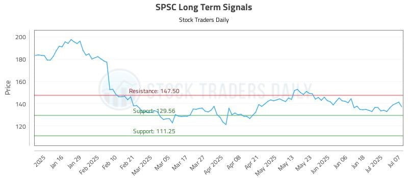 SPSC Long Term Analysis for July 8 2025 SPSC Long Term Analysis for July 8 2025