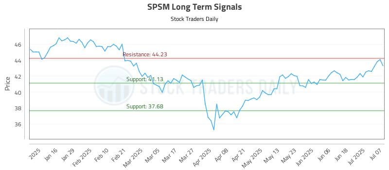 SPSM Long Term Analysis for July 8 2025