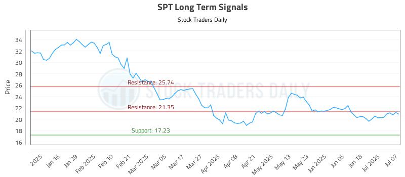 SPT Long Term Analysis for July 8 2025