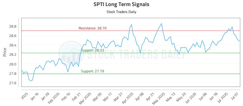SPTI Long Term Analysis for July 8 2025