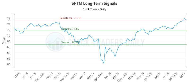 SPTM Long Term Analysis for July 8 2025