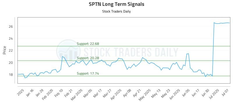 SPTN Long Term Analysis for July 8 2025 SPTN Long Term Analysis for July 8 2025