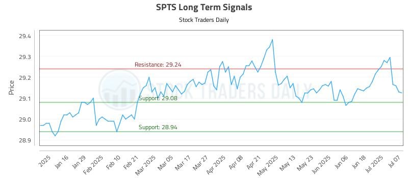 SPTS Long Term Analysis for July 8 2025 SPTS Long Term Analysis for July 8 2025
