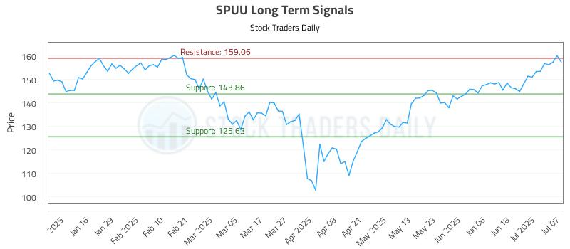 SPUU Long Term Analysis for July 8 2025 SPUU Long Term Analysis for July 8 2025