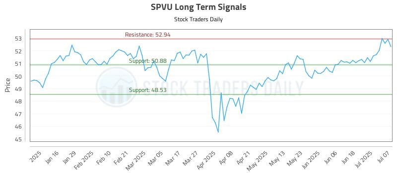 SPVU Long Term Analysis for July 8 2025 SPVU Long Term Analysis for July 8 2025