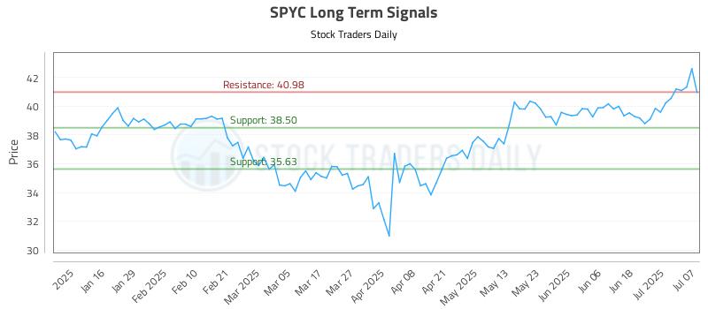 SPYC Long Term Analysis for July 8 2025 SPYC Long Term Analysis for July 8 2025