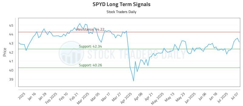 SPYD Long Term Analysis for July 8 2025 SPYD Long Term Analysis for July 8 2025